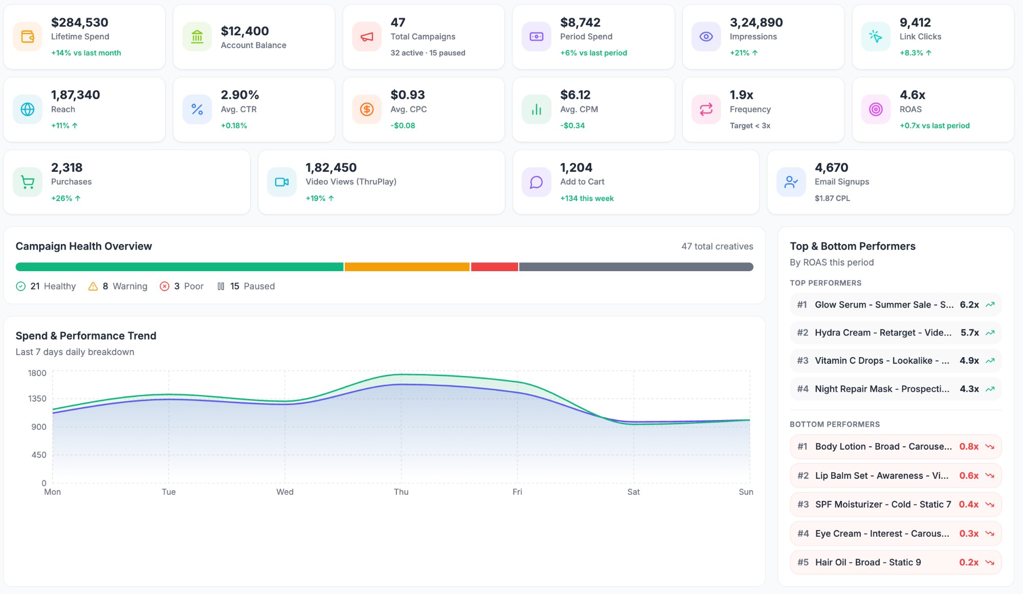 NeoLook.ai Meta Ads campaign dashboard showing ROAS 4.6x, campaign health overview 21 healthy 8 warning 3 poor 15 paused, spend performance trend chart, top performers Glow Serum 6.2x Hydra Cream 5.7x, bottom performers flagged